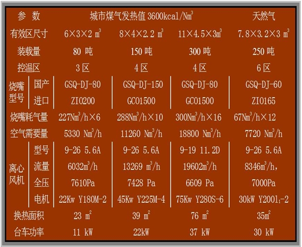 臺(tái)車(chē)式燃?xì)忮懺旒訜釥t(城市煤氣、天然氣)