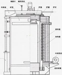 井式球化退火爐